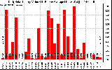 Solar PV/Inverter Performance Daily Solar Energy Production Value