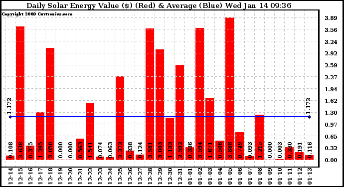 Solar PV/Inverter Performance Daily Solar Energy Production Value