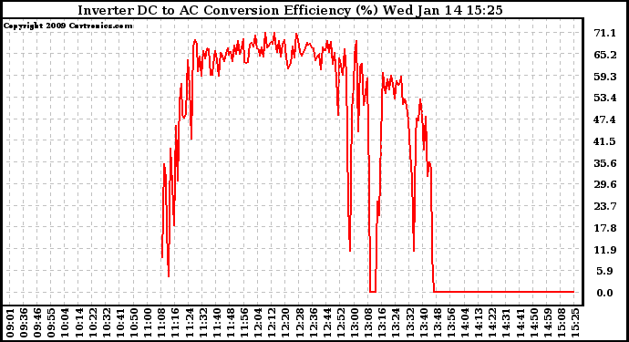 Solar PV/Inverter Performance Inverter DC to AC Conversion Efficiency