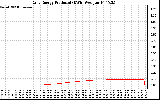 Solar PV/Inverter Performance Daily Energy Production