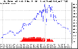 Solar PV/Inverter Performance Grid Power & Solar Radiation