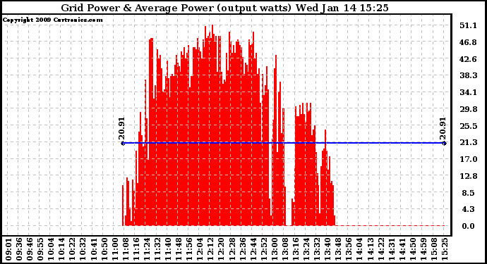 Solar PV/Inverter Performance Inverter Power Output