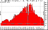 Solar PV/Inverter Performance Solar Radiation & Day Average per Minute