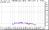 Solar PV/Inverter Performance Photovoltaic Panel Current Output