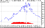 Solar PV/Inverter Performance West Array Power Output & Solar Radiation