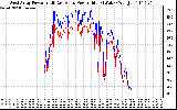 Solar PV/Inverter Performance Photovoltaic Panel Power Output