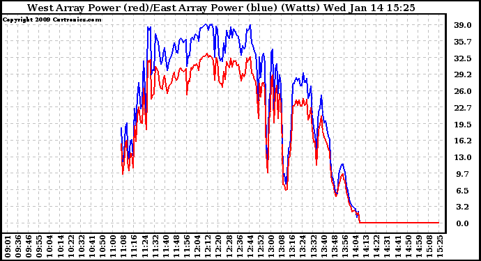 Solar PV/Inverter Performance Photovoltaic Panel Power Output