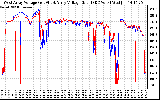 Solar PV/Inverter Performance Photovoltaic Panel Voltage Output