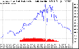 Solar PV/Inverter Performance East Array Power Output & Solar Radiation