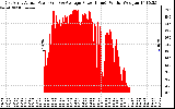 Solar PV/Inverter Performance East Array Actual & Average Power Output