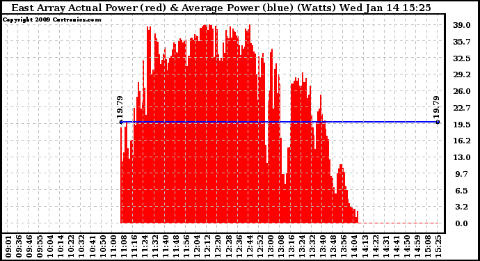 Solar PV/Inverter Performance East Array Actual & Average Power Output