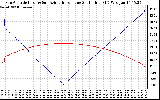 Solar PV/Inverter Performance Sun Altitude Angle & Azimuth Angle