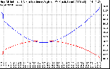 Solar PV/Inverter Performance Sun Altitude Angle & Sun Incidence Angle on PV Panels