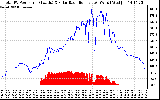 Solar PV/Inverter Performance Total PV Panel Power Output & Solar Radiation