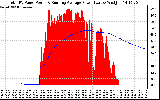 Solar PV/Inverter Performance Total PV Panel & Running Average Power Output