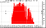 Solar PV/Inverter Performance Total PV Panel Power Output