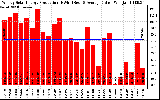 Solar PV/Inverter Performance Weekly Solar Energy Production