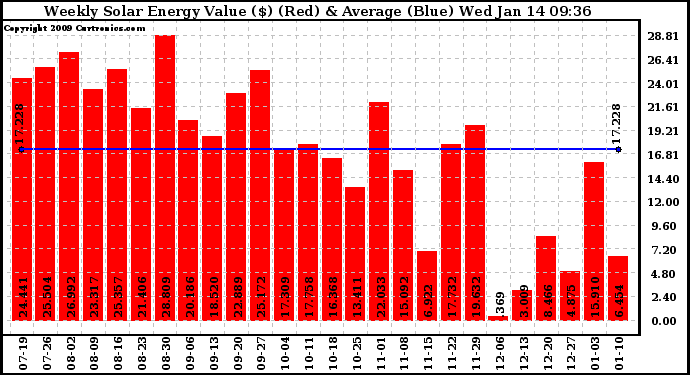 Solar PV/Inverter Performance Weekly Solar Energy Production Value