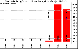 Solar PV/Inverter Performance Yearly Solar Energy Production Value