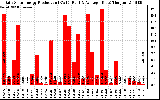 Solar PV/Inverter Performance Daily Solar Energy Production