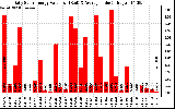 Solar PV/Inverter Performance Daily Solar Energy Production Value