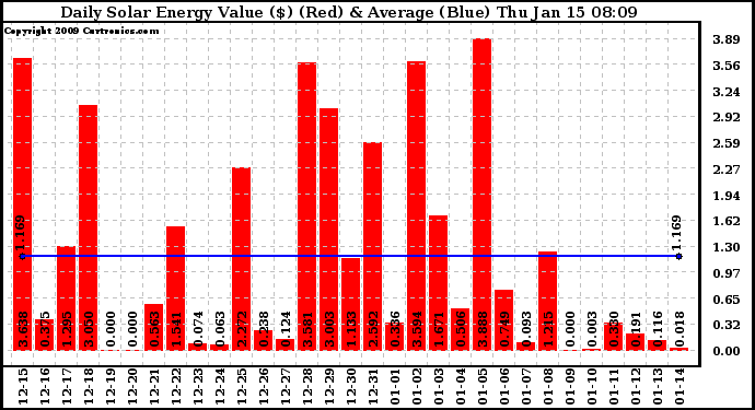 Solar PV/Inverter Performance Daily Solar Energy Production Value