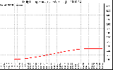 Solar PV/Inverter Performance Daily Energy Production