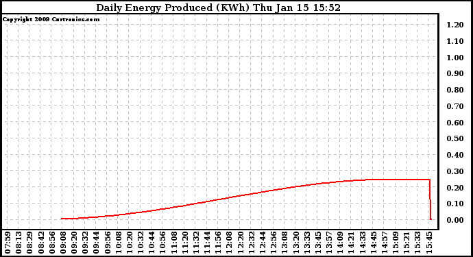 Solar PV/Inverter Performance Daily Energy Production