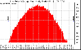 Solar PV/Inverter Performance Inverter Power Output