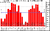 Solar PV/Inverter Performance Monthly Solar Energy Production Value