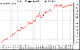 Solar PV/Inverter Performance Outdoor Temperature