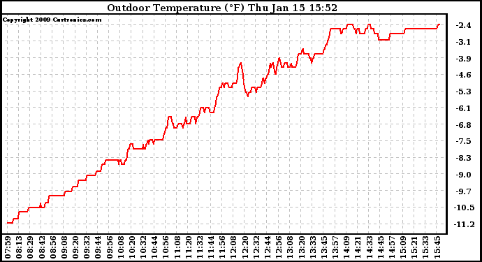 Solar PV/Inverter Performance Outdoor Temperature