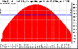 Solar PV/Inverter Performance Solar Radiation & Day Average per Minute