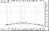 Solar PV/Inverter Performance Photovoltaic Panel Current Output