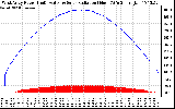 Solar PV/Inverter Performance West Array Power Output & Solar Radiation