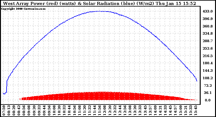 Solar PV/Inverter Performance West Array Power Output & Solar Radiation