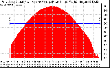 Solar PV/Inverter Performance West Array Actual & Average Power Output