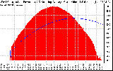 Solar PV/Inverter Performance West Array Actual & Running Average Power Output