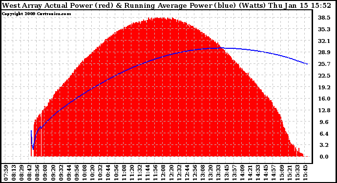 Solar PV/Inverter Performance West Array Actual & Running Average Power Output