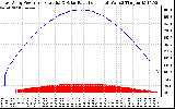 Solar PV/Inverter Performance East Array Power Output & Solar Radiation