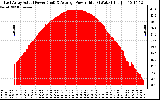 Solar PV/Inverter Performance East Array Actual & Average Power Output