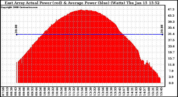 Solar PV/Inverter Performance East Array Actual & Average Power Output