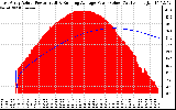 Solar PV/Inverter Performance East Array Actual & Running Average Power Output