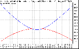 Solar PV/Inverter Performance Sun Altitude Angle & Sun Incidence Angle on PV Panels