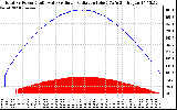 Solar PV/Inverter Performance Total PV Panel Power Output & Solar Radiation