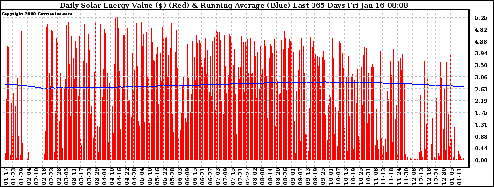 Solar PV/Inverter Performance Daily Solar Energy Production Value Running Average Last 365 Days