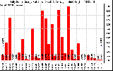 Solar PV/Inverter Performance Daily Solar Energy Production Value