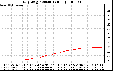 Solar PV/Inverter Performance Daily Energy Production