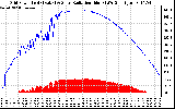 Solar PV/Inverter Performance Grid Power & Solar Radiation