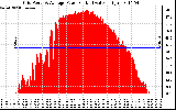 Solar PV/Inverter Performance Inverter Power Output